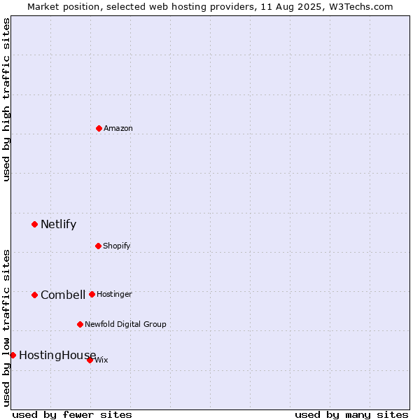 Market position of Combell vs. Netlify vs. HostingHouse