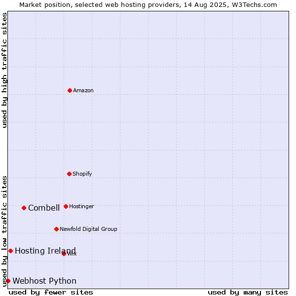Market position of Combell vs. Hosting Ireland vs. Webhost Python