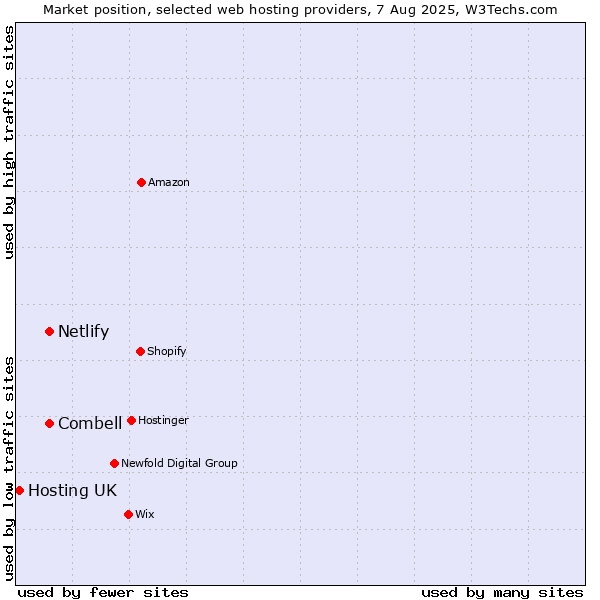 Market position of Combell vs. Netlify vs. Hosting UK