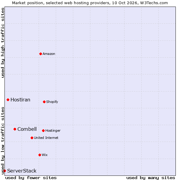 Market position of Combell vs. Hostiran vs. ServerStack
