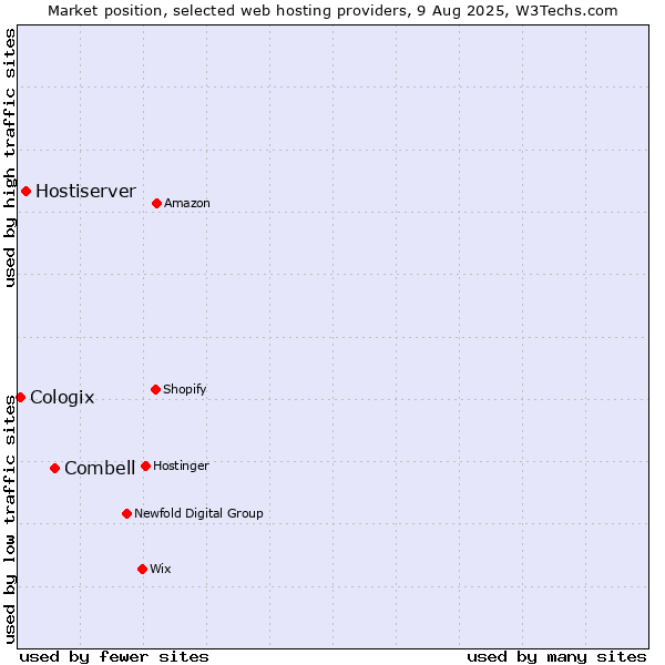 Market position of Combell vs. Hostiserver vs. Cologix