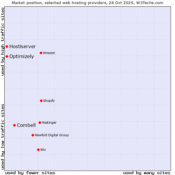 Market position of Combell vs. Optimizely vs. Hostiserver