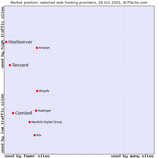 Market position of Combell vs. Tencent vs. Hostiserver