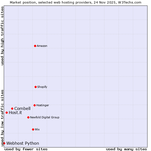Market position of Combell vs. Host.it vs. Webhost Python