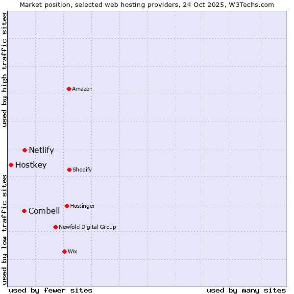 Market position of Netlify vs. Combell vs. Hostkey