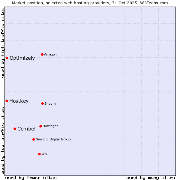 Market position of Combell vs. Optimizely vs. Hostkey