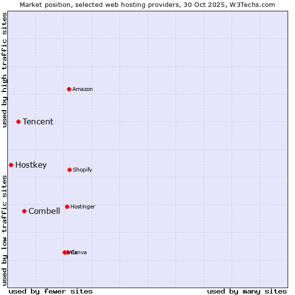 Market position of Combell vs. Tencent vs. Hostkey