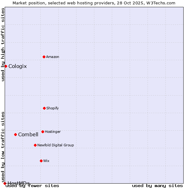 Market position of Combell vs. Cologix vs. HostMDs