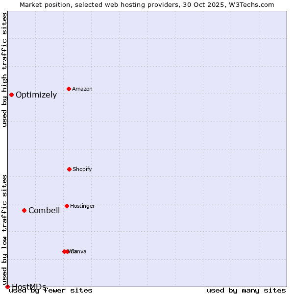 Market position of Combell vs. Optimizely vs. HostMDs