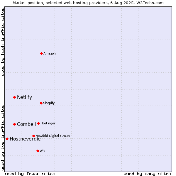 Market position of Combell vs. Netlify vs. Hostneverdie