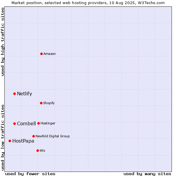 Market position of Combell vs. Netlify vs. HostPapa