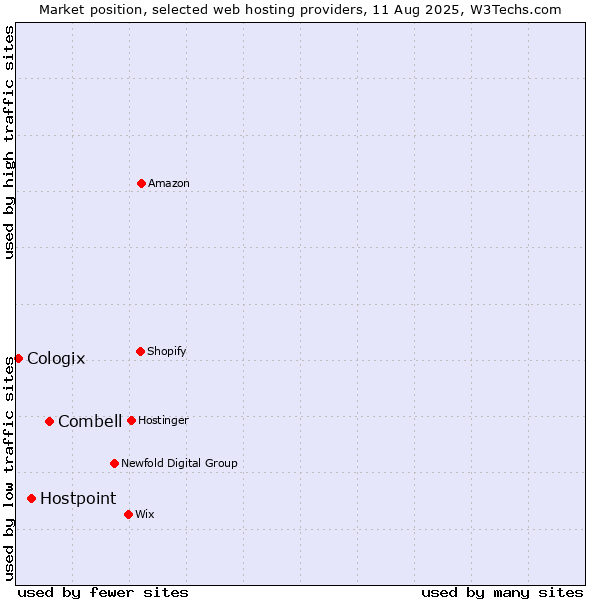 Market position of Combell vs. Hostpoint vs. Cologix