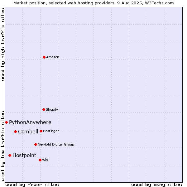 Market position of Combell vs. Hostpoint vs. PythonAnywhere
