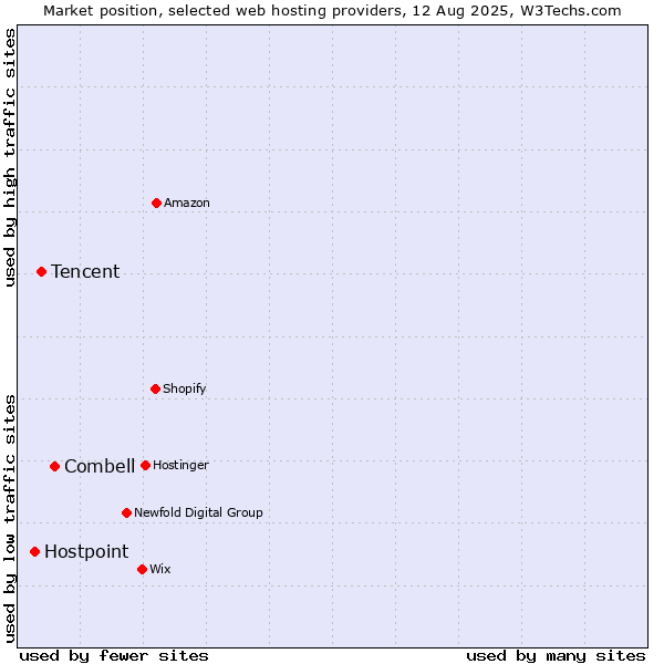 Market position of Combell vs. Tencent vs. Hostpoint