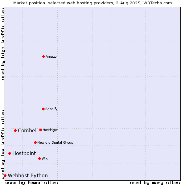 Market position of Combell vs. Hostpoint vs. Webhost Python
