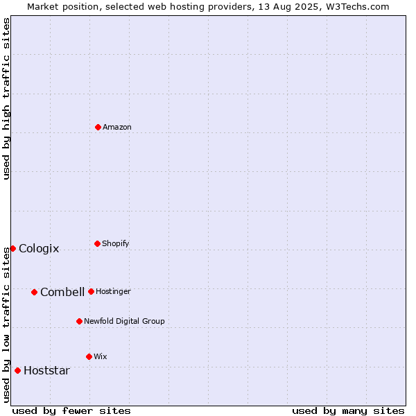 Market position of Combell vs. Hoststar vs. Cologix