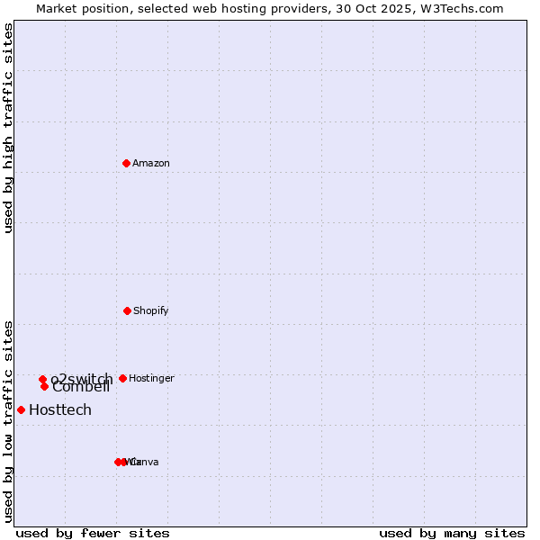 Market position of Combell vs. o2switch vs. Hosttech
