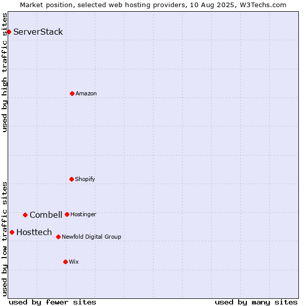 Market position of Combell vs. Hosttech vs. ServerStack