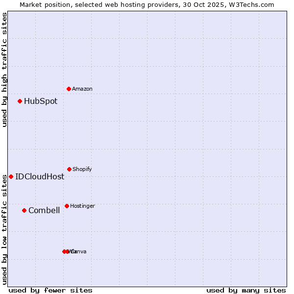 Market position of Combell vs. HubSpot vs. IDCloudHost