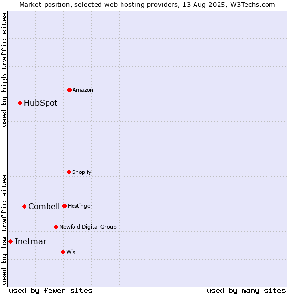 Market position of Combell vs. HubSpot vs. Inetmar