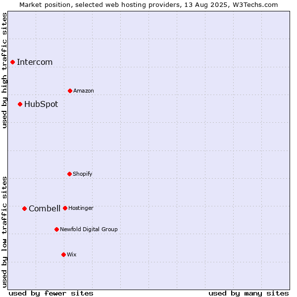 Market position of Combell vs. HubSpot vs. Intercom