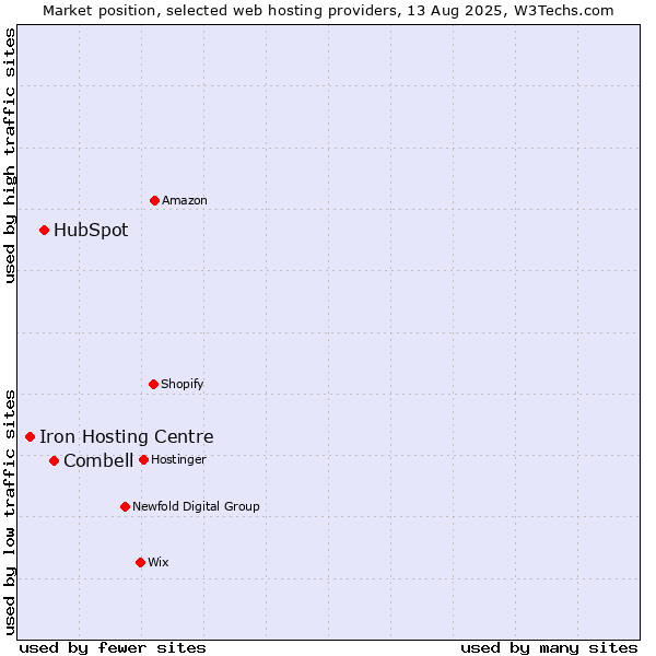 Market position of Combell vs. HubSpot vs. Iron Hosting Centre