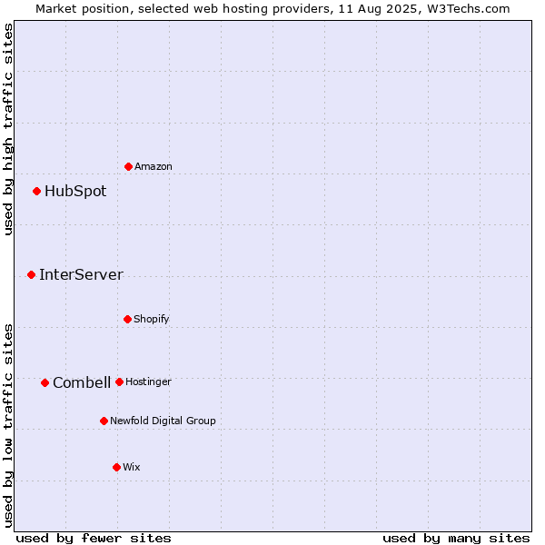 Market position of Combell vs. HubSpot vs. InterServer