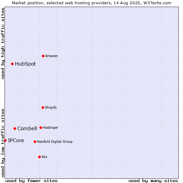 Market position of Combell vs. HubSpot vs. IPCore
