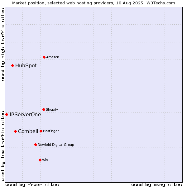 Market position of Combell vs. HubSpot vs. IPServerOne