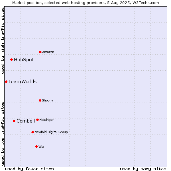 Market position of Combell vs. HubSpot vs. LearnWorlds