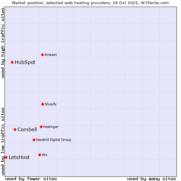 Market position of Combell vs. HubSpot vs. LetsHost