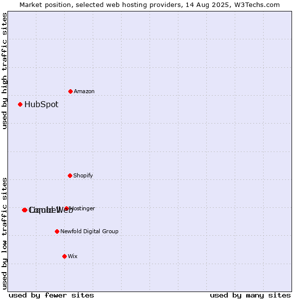 Market position of Liquid Web vs. Combell vs. HubSpot