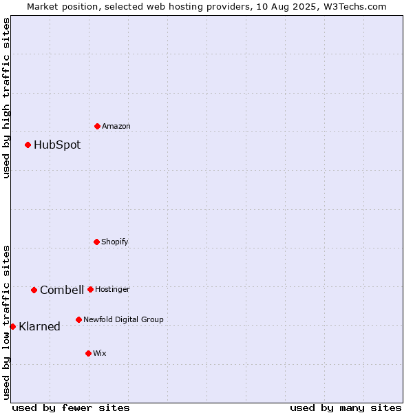 Market position of Combell vs. HubSpot vs. Klarned