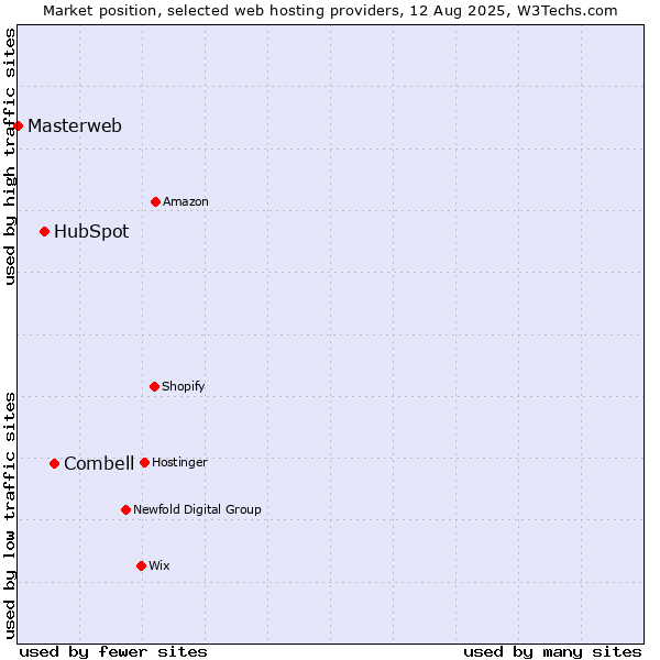 Market position of Combell vs. HubSpot vs. Masterweb