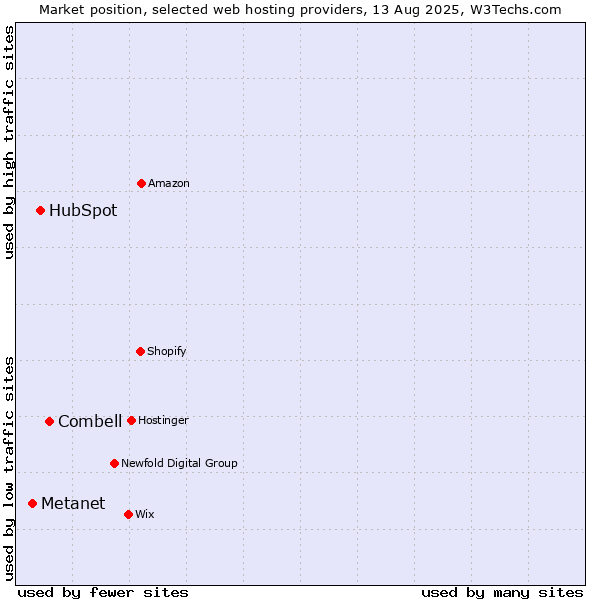 Market position of Combell vs. HubSpot vs. Metanet