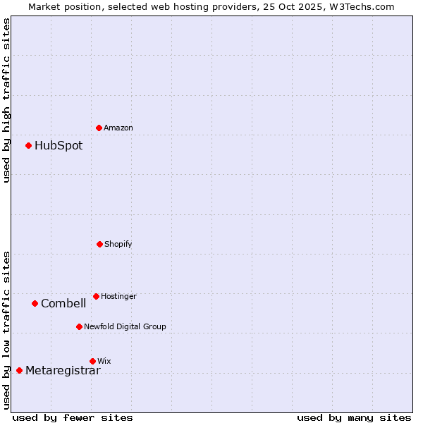Market position of Combell vs. HubSpot vs. Metaregistrar