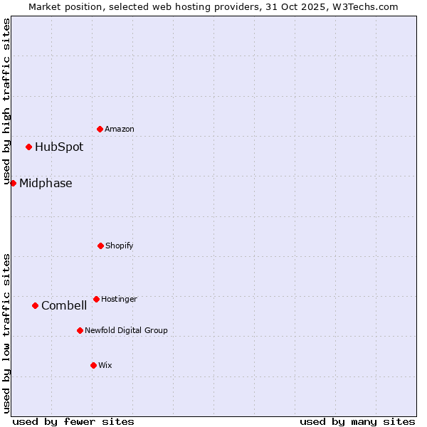 Market position of Combell vs. HubSpot vs. Midphase
