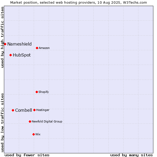 Market position of Combell vs. HubSpot vs. Nameshield