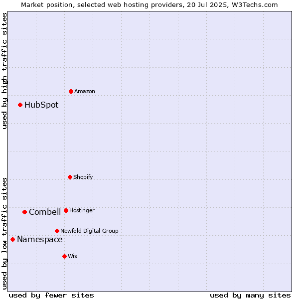 Market position of Combell vs. HubSpot vs. Namespace