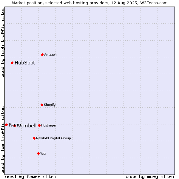 Market position of Combell vs. HubSpot vs. Nano