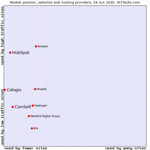 Market position of Combell vs. HubSpot vs. Cologix