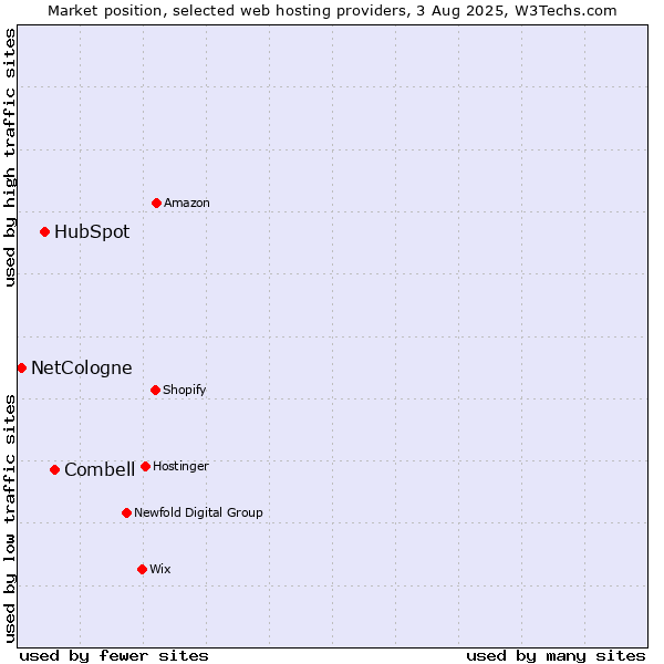 Market position of Combell vs. HubSpot vs. NetCologne