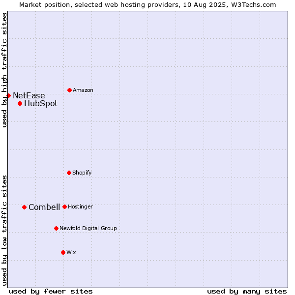 Market position of Combell vs. HubSpot vs. NetEase