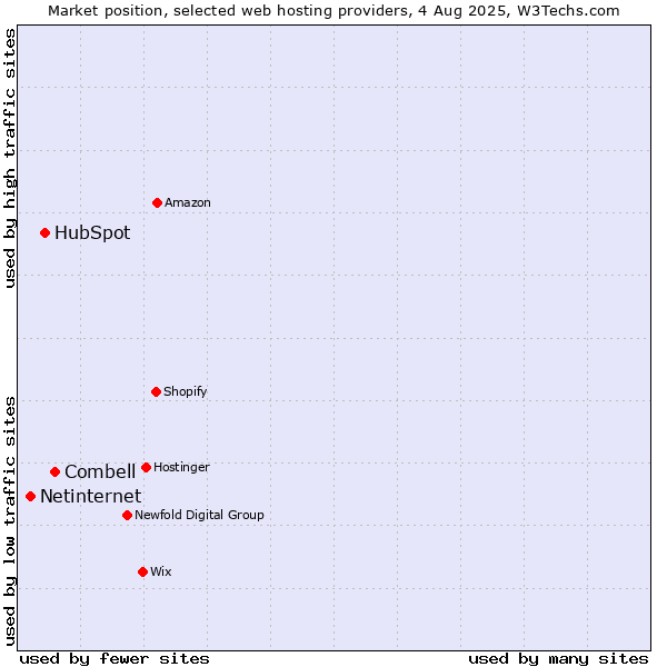 Market position of Combell vs. HubSpot vs. Netinternet