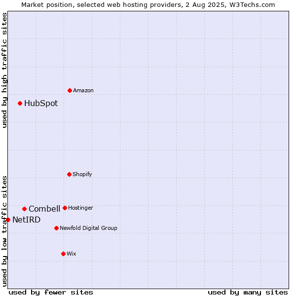 Market position of Combell vs. HubSpot vs. NetIRD