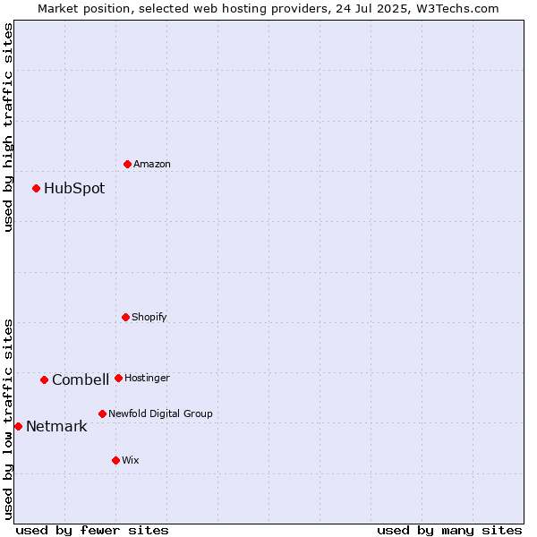 Market position of Combell vs. HubSpot vs. Netmark