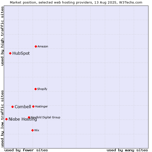 Market position of Combell vs. HubSpot vs. Niobe Hosting