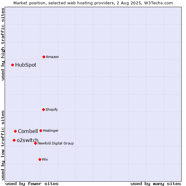 Market position of Combell vs. o2switch vs. HubSpot