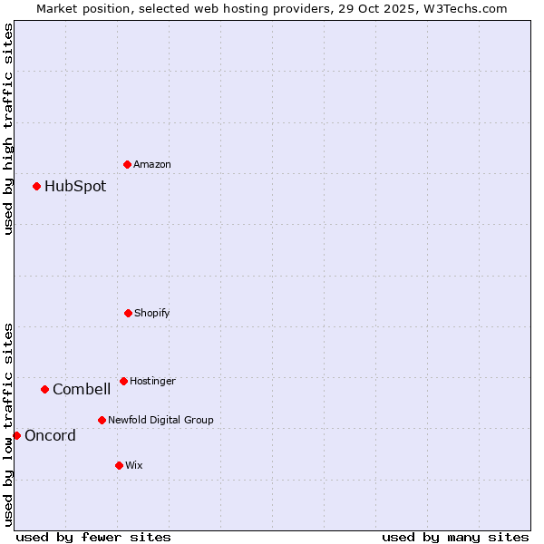 Market position of Combell vs. HubSpot vs. Oncord