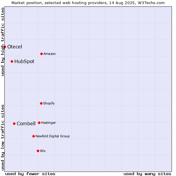 Market position of Combell vs. HubSpot vs. Otecel